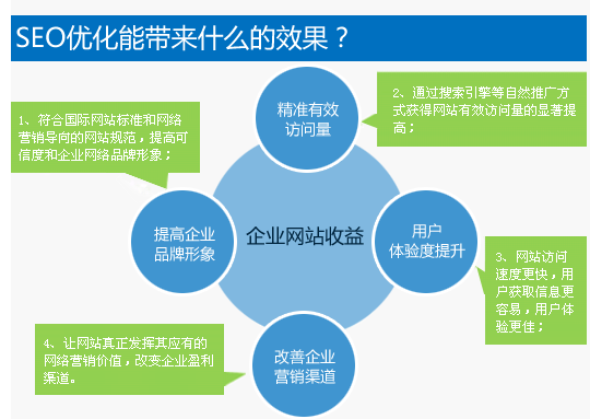 SEO能帶來什么樣的效果